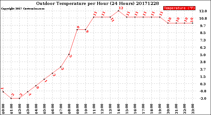 Milwaukee Weather Outdoor Temperature<br>per Hour<br>(24 Hours)