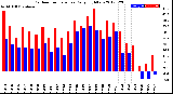 Milwaukee Weather Outdoor Temperature<br>Daily High/Low