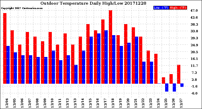 Milwaukee Weather Outdoor Temperature<br>Daily High/Low