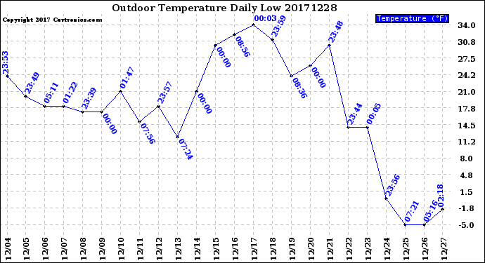 Milwaukee Weather Outdoor Temperature<br>Daily Low