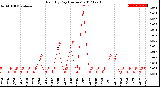 Milwaukee Weather Rain<br>By Day<br>(Inches)