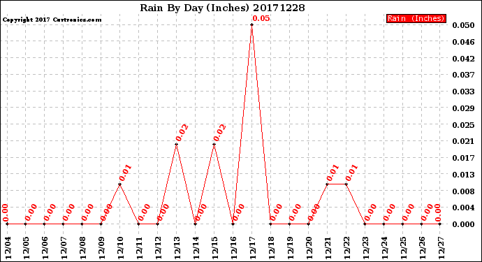 Milwaukee Weather Rain<br>By Day<br>(Inches)