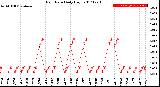 Milwaukee Weather Rain Rate<br>Daily High