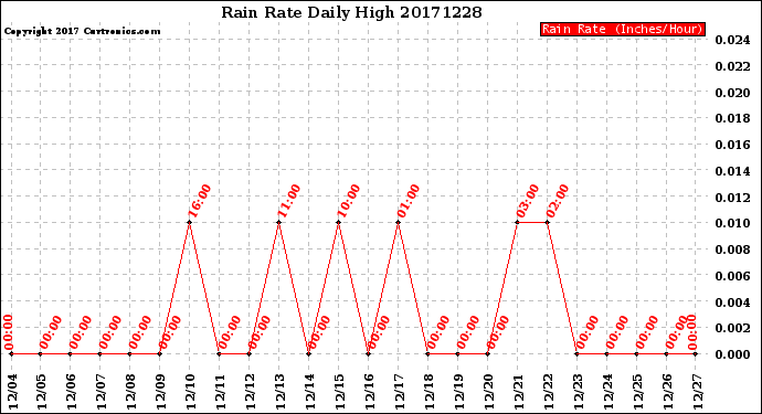 Milwaukee Weather Rain Rate<br>Daily High