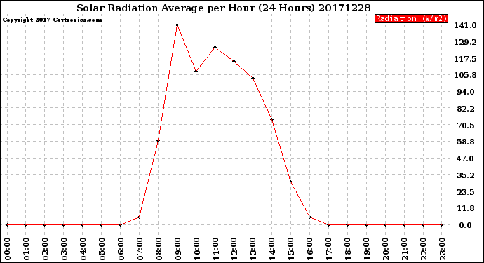 Milwaukee Weather Solar Radiation Average<br>per Hour<br>(24 Hours)