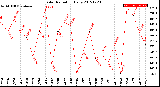 Milwaukee Weather Solar Radiation<br>Daily