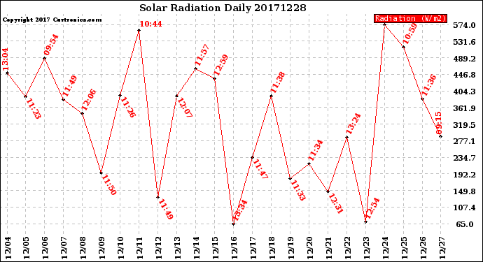 Milwaukee Weather Solar Radiation<br>Daily