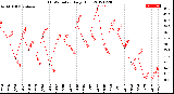 Milwaukee Weather THSW Index<br>Daily High