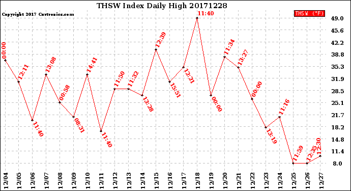 Milwaukee Weather THSW Index<br>Daily High