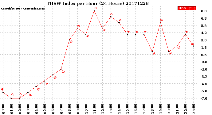 Milwaukee Weather THSW Index<br>per Hour<br>(24 Hours)