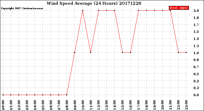 Milwaukee Weather Wind Speed<br>Average<br>(24 Hours)