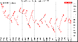 Milwaukee Weather Wind Speed<br>Daily High