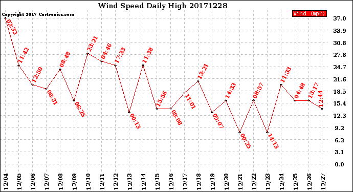 Milwaukee Weather Wind Speed<br>Daily High