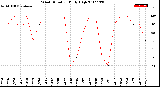 Milwaukee Weather Wind Direction<br>Daily High