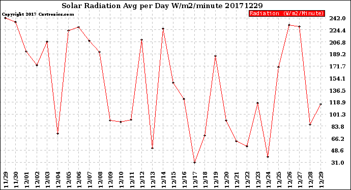 Milwaukee Weather Solar Radiation<br>Avg per Day W/m2/minute