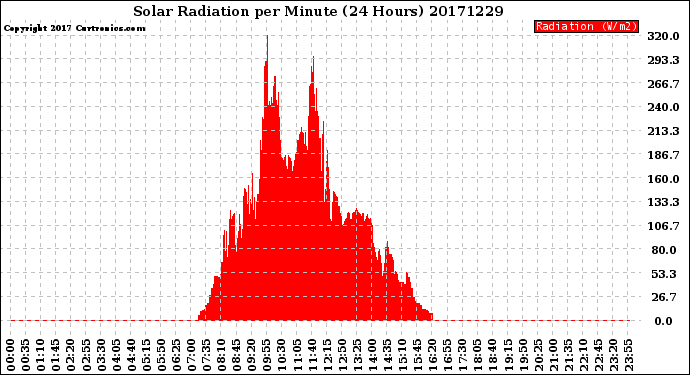 Milwaukee Weather Solar Radiation<br>per Minute<br>(24 Hours)