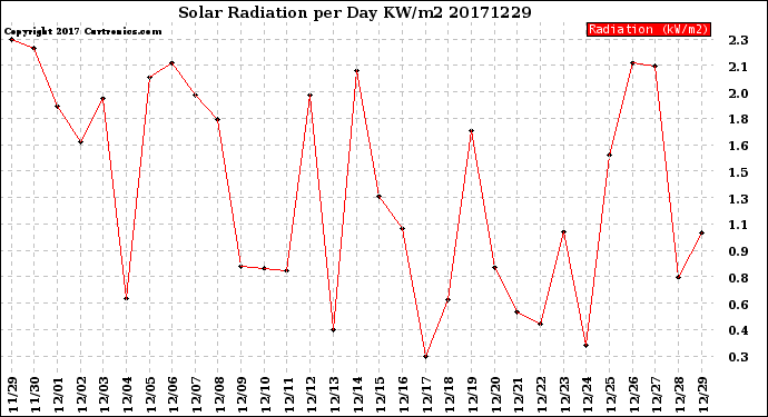 Milwaukee Weather Solar Radiation<br>per Day KW/m2