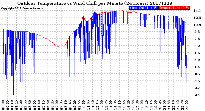 Milwaukee Weather Outdoor Temperature<br>vs Wind Chill<br>per Minute<br>(24 Hours)