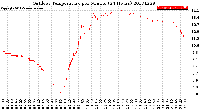 Milwaukee Weather Outdoor Temperature<br>per Minute<br>(24 Hours)