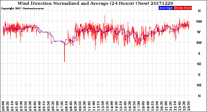 Milwaukee Weather Wind Direction<br>Normalized and Average<br>(24 Hours) (New)