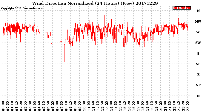 Milwaukee Weather Wind Direction<br>Normalized<br>(24 Hours) (New)