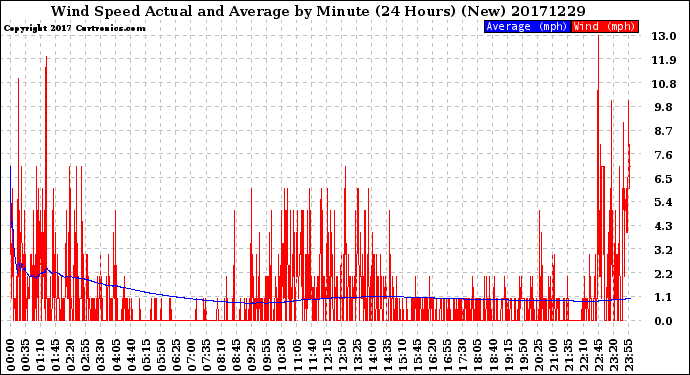 Milwaukee Weather Wind Speed<br>Actual and Average<br>by Minute<br>(24 Hours) (New)