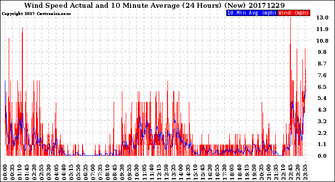 Milwaukee Weather Wind Speed<br>Actual and 10 Minute<br>Average<br>(24 Hours) (New)