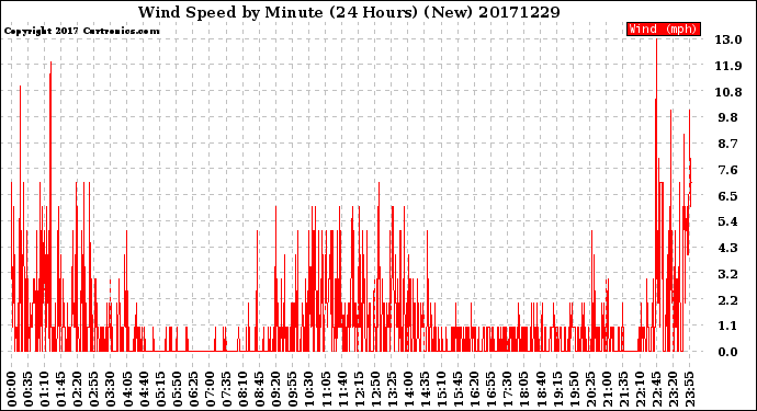 Milwaukee Weather Wind Speed<br>by Minute<br>(24 Hours) (New)