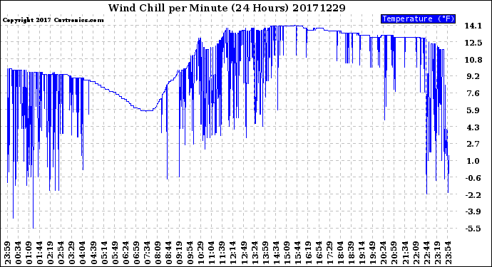 Milwaukee Weather Wind Chill<br>per Minute<br>(24 Hours)