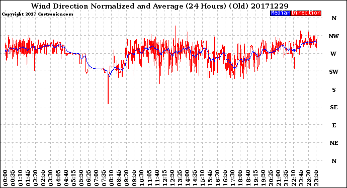 Milwaukee Weather Wind Direction<br>Normalized and Average<br>(24 Hours) (Old)