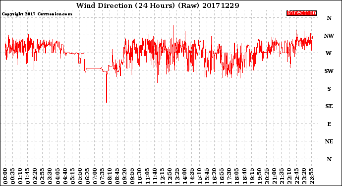 Milwaukee Weather Wind Direction<br>(24 Hours) (Raw)