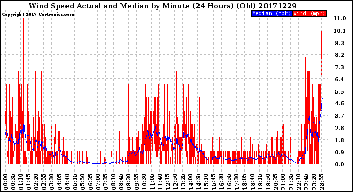 Milwaukee Weather Wind Speed<br>Actual and Median<br>by Minute<br>(24 Hours) (Old)