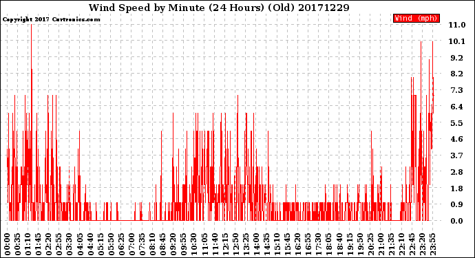 Milwaukee Weather Wind Speed<br>by Minute<br>(24 Hours) (Old)