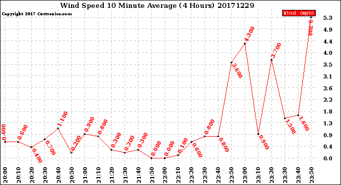 Milwaukee Weather Wind Speed<br>10 Minute Average<br>(4 Hours)