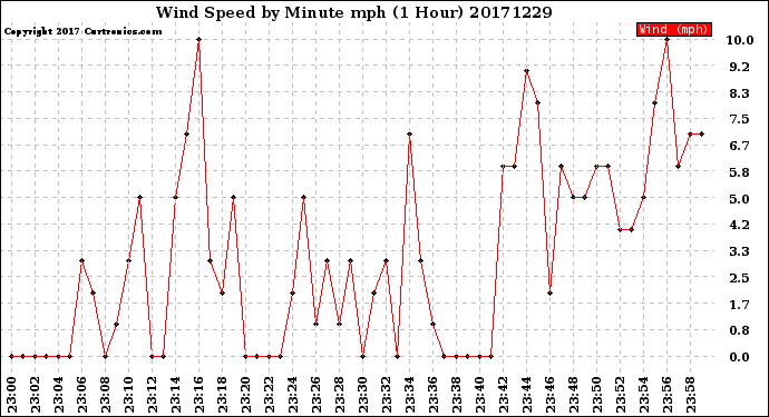 Milwaukee Weather Wind Speed<br>by Minute mph<br>(1 Hour)