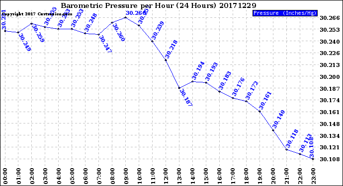 Milwaukee Weather Barometric Pressure<br>per Hour<br>(24 Hours)