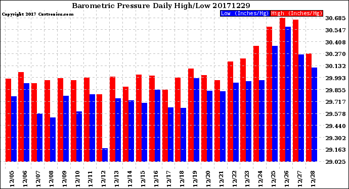 Milwaukee Weather Barometric Pressure<br>Daily High/Low