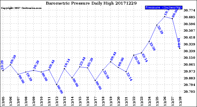 Milwaukee Weather Barometric Pressure<br>Daily High