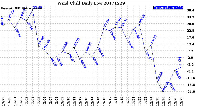 Milwaukee Weather Wind Chill<br>Daily Low