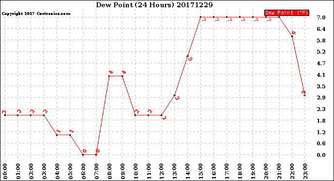 Milwaukee Weather Dew Point<br>(24 Hours)