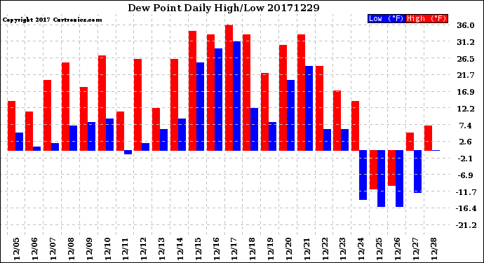 Milwaukee Weather Dew Point<br>Daily High/Low