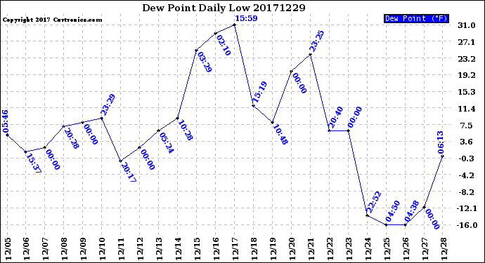 Milwaukee Weather Dew Point<br>Daily Low