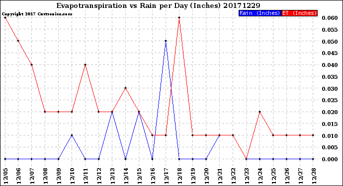 Milwaukee Weather Evapotranspiration<br>vs Rain per Day<br>(Inches)