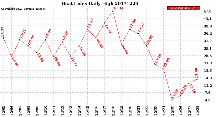 Milwaukee Weather Heat Index<br>Daily High