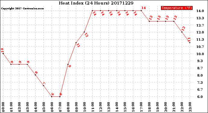 Milwaukee Weather Heat Index<br>(24 Hours)