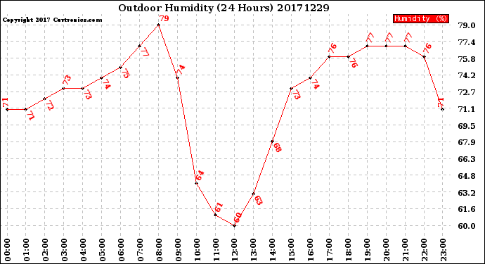 Milwaukee Weather Outdoor Humidity<br>(24 Hours)
