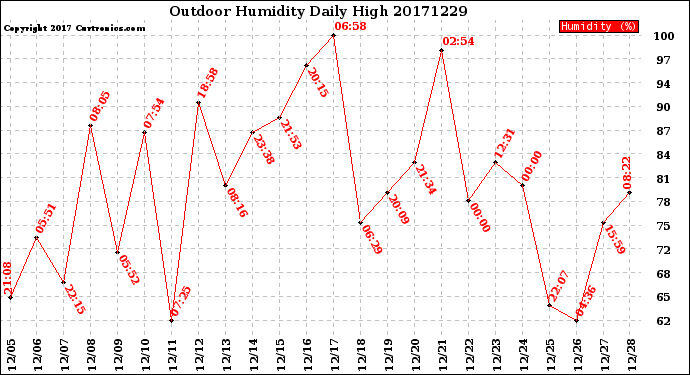 Milwaukee Weather Outdoor Humidity<br>Daily High