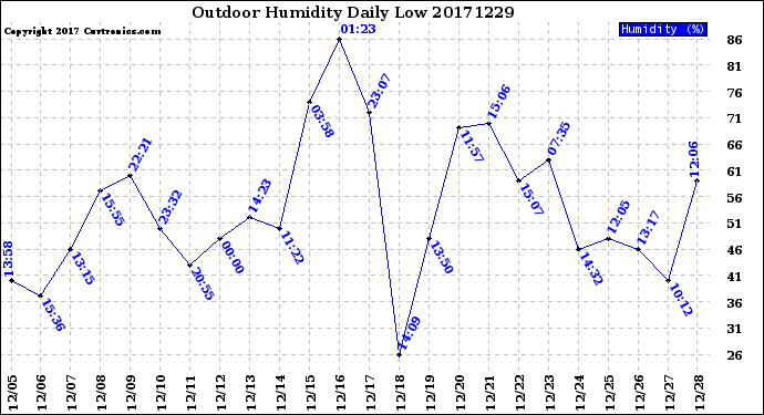 Milwaukee Weather Outdoor Humidity<br>Daily Low