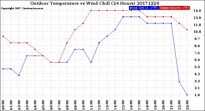 Milwaukee Weather Outdoor Temperature<br>vs Wind Chill<br>(24 Hours)