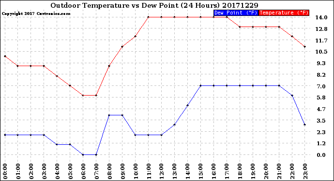 Milwaukee Weather Outdoor Temperature<br>vs Dew Point<br>(24 Hours)